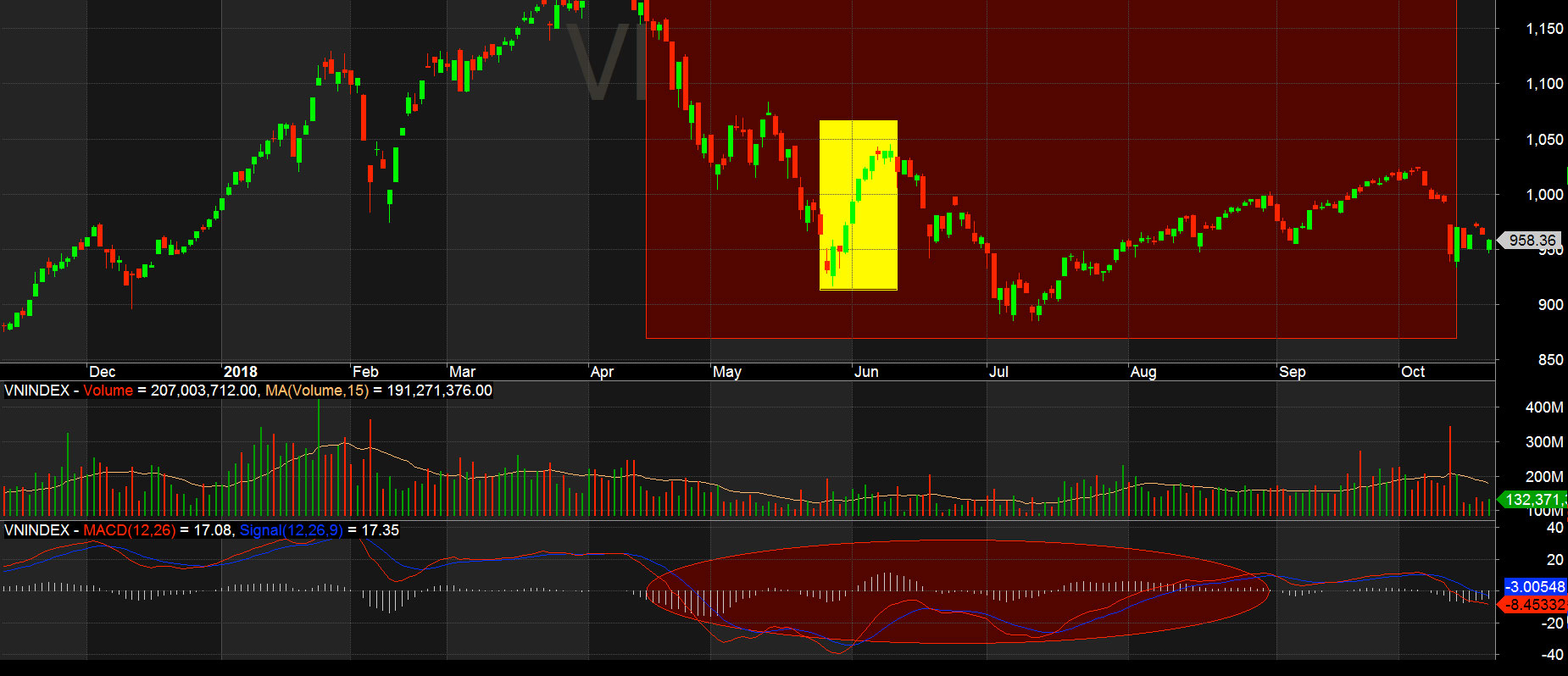 macd histogram co phieu vnindex 3