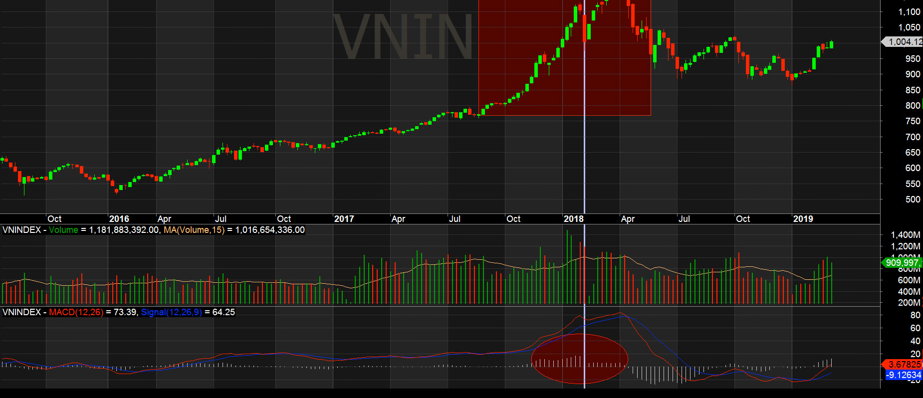 macd histogram co phieu vnindex