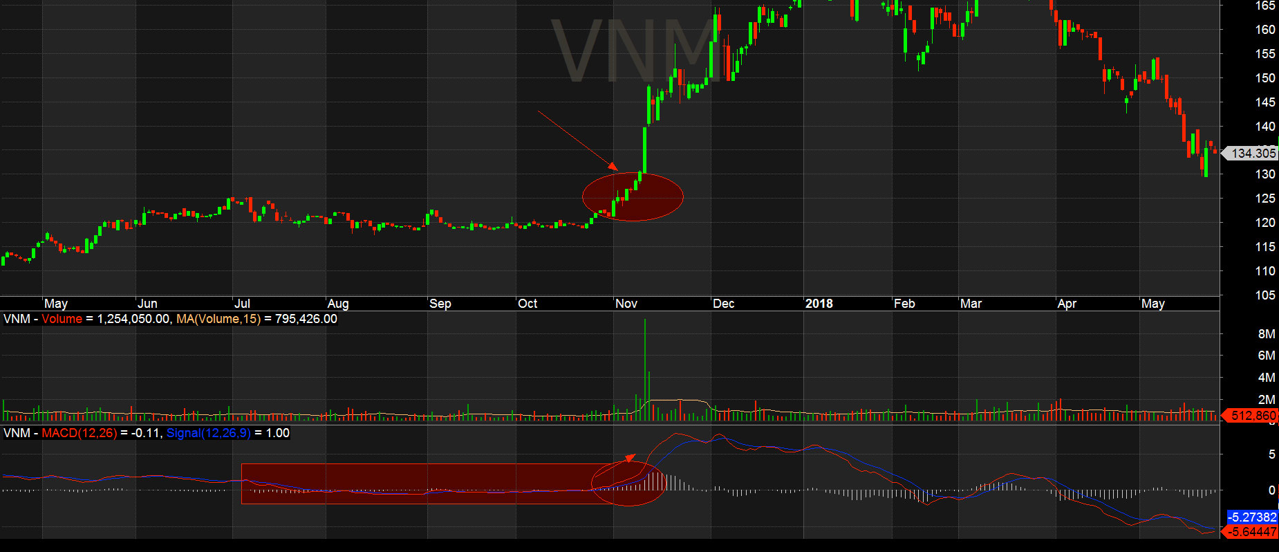 macd histogram co phieu vnm