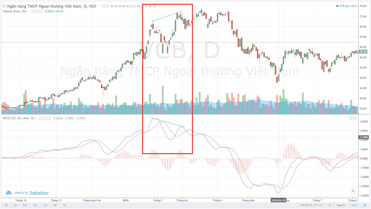 Dấu hiệu nên bán VCB ở giai đoạn này khi có tín hiệu phân kì