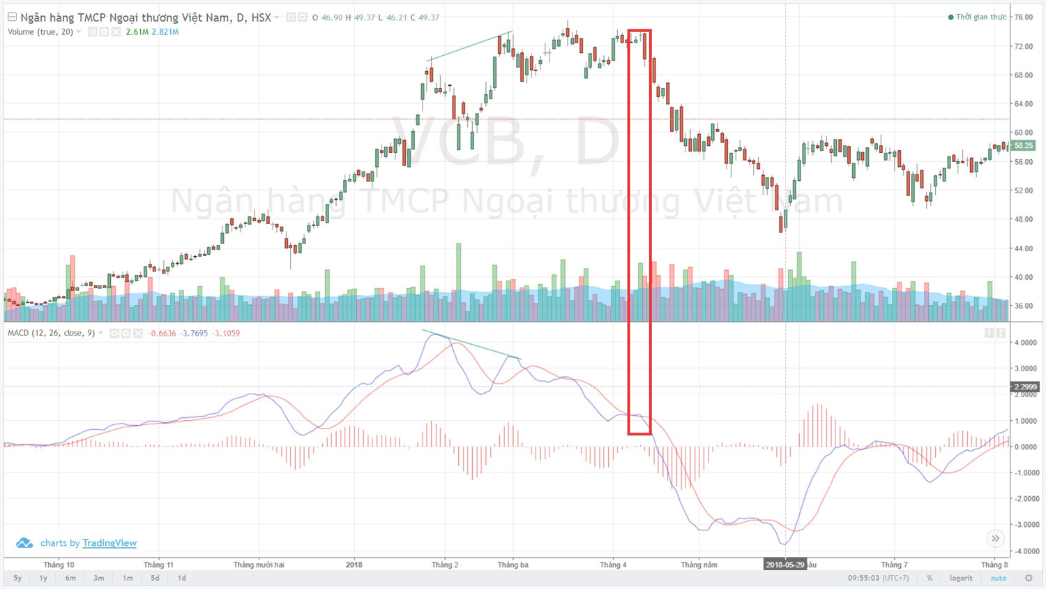 macd vcb
