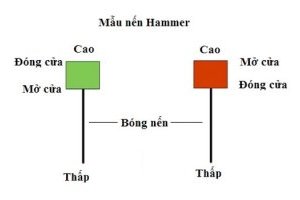 Mô hình nến búa Hammer đảo chiều xu hướng