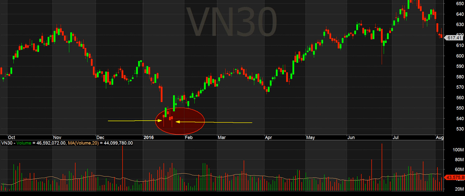 Nếu mẫu nến Hammer xuất hiện khi giá chạm các ngưỡng hỗ trợ mạnh sẽ càng có độ tin cậy cao