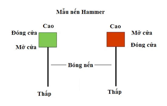 Mô hình nến búa Hammer đảo chiều xu hướng