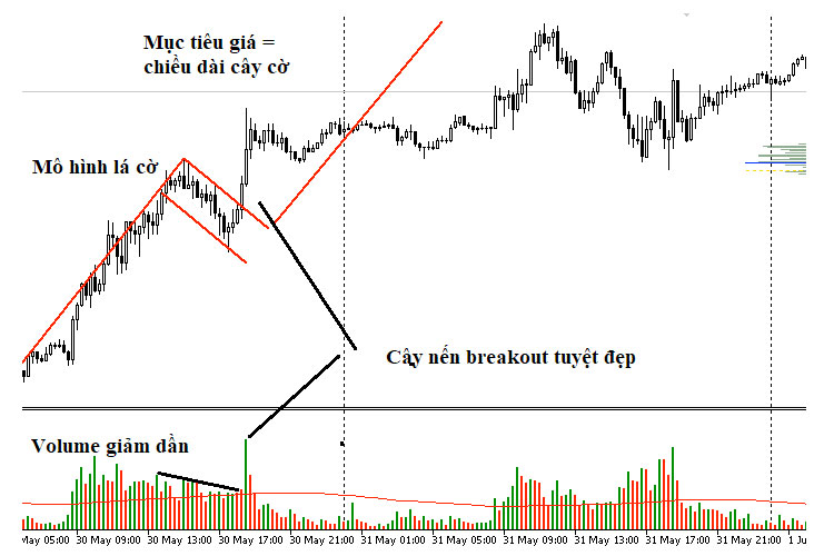 mo hinh la co tang breakout