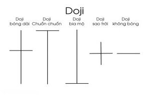 Mô hình nến Doji thường gặp trong Đồ thị Chứng khoán