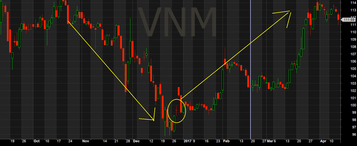 Nến Doji sau một xu hướng giảm - Cổ phiếu VNM
