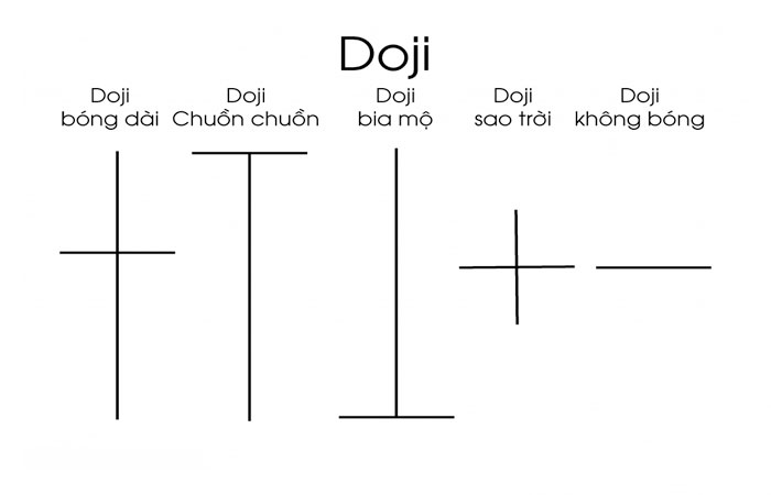 Mô hình nến Doji thường gặp trong Đồ thị Chứng khoán