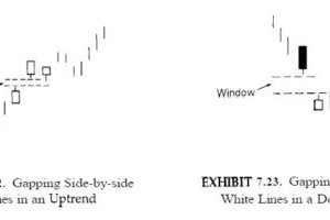 Mô hình nến Gapping side-by-side white lines trong Phân tích kỹ thuật