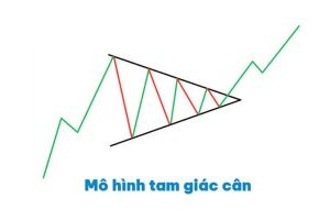 Mô hình Tam giác cân trong Đồ thị kỹ thuật Chứng khoán