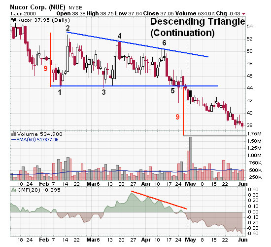 Mô hình tam giác giảm