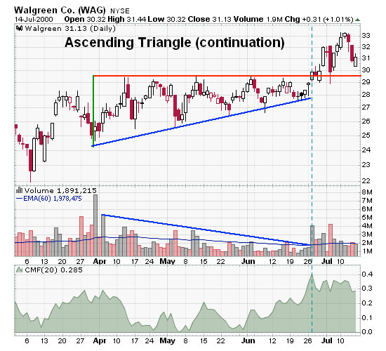 Mô hình tam giác tăng