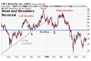 Mô hình đảo chiều Vai - Đầu - Vai (Head and Shoulders)