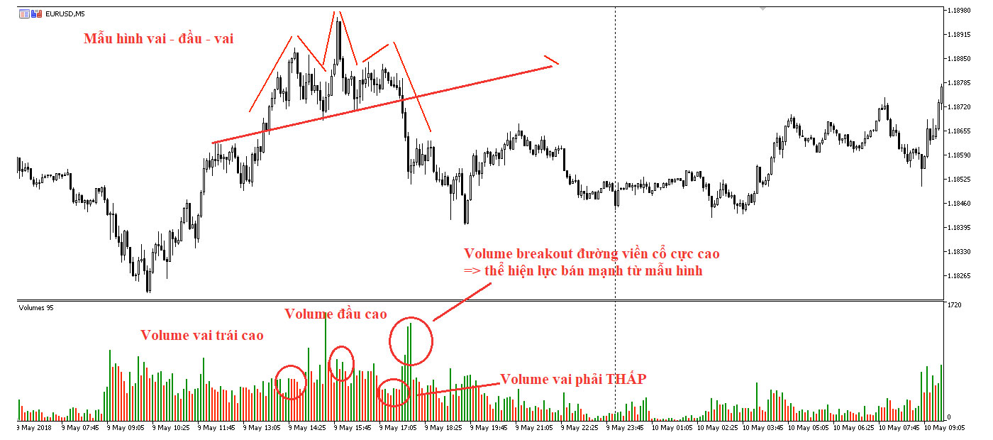 Quá trình hình thành mô hình vai đầu vai với sự biến động của giá và thanh khoản