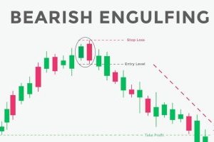 Mô hình nến Bearish Engulfing (Nến nhấn chìm giảm)