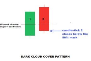 Mô hình nến Dark Cloud Cover (Mây đen che phủ)