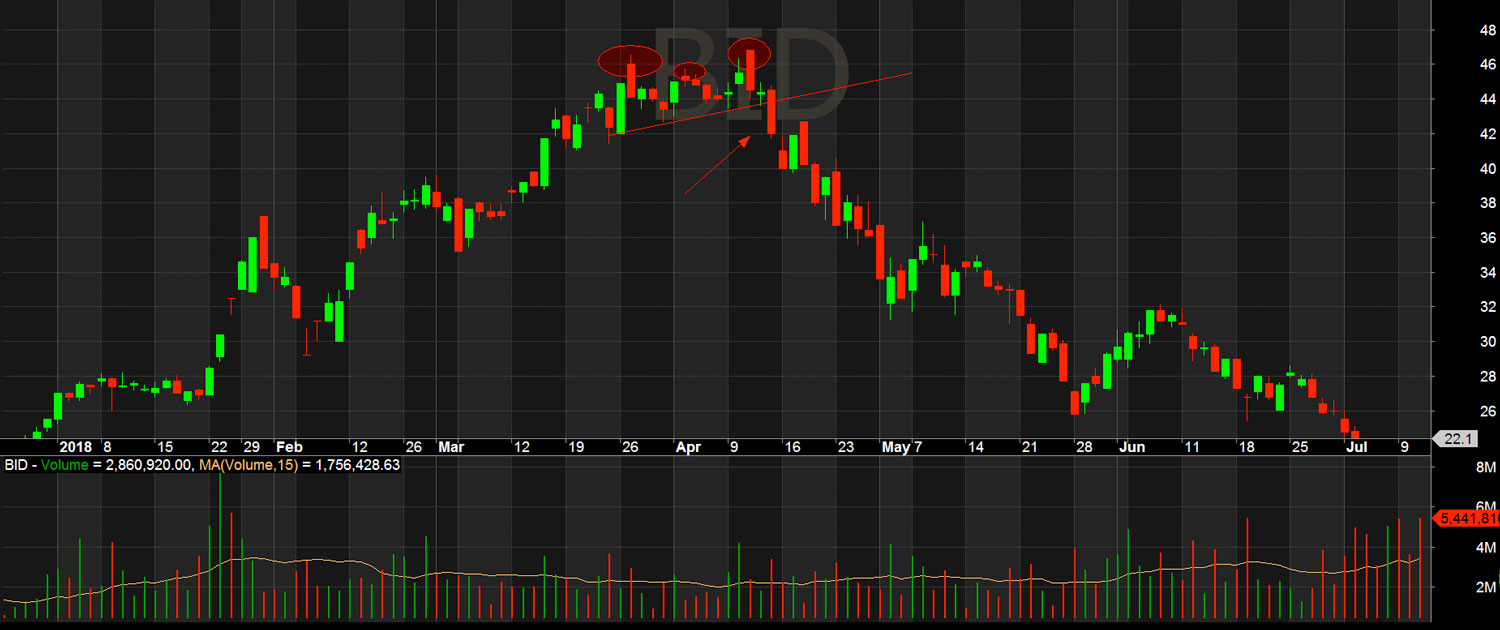 Một cây nến đỏ xuyên thủng hỗ trợ bắt đầu đợt giảm mạnh của BID