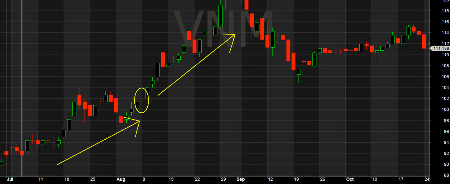 Doji tiếp diễn xu hướng - Cổ phiếu VNM