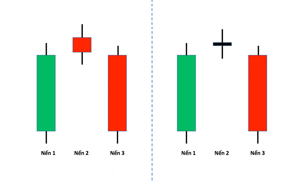Mô hình nến Evening Star (Sao hôm) đảo chiều giảm giá