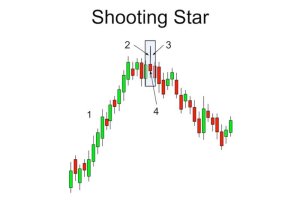 Mô hình Shooting Star (Bắn sao) đảo chiều giảm giá