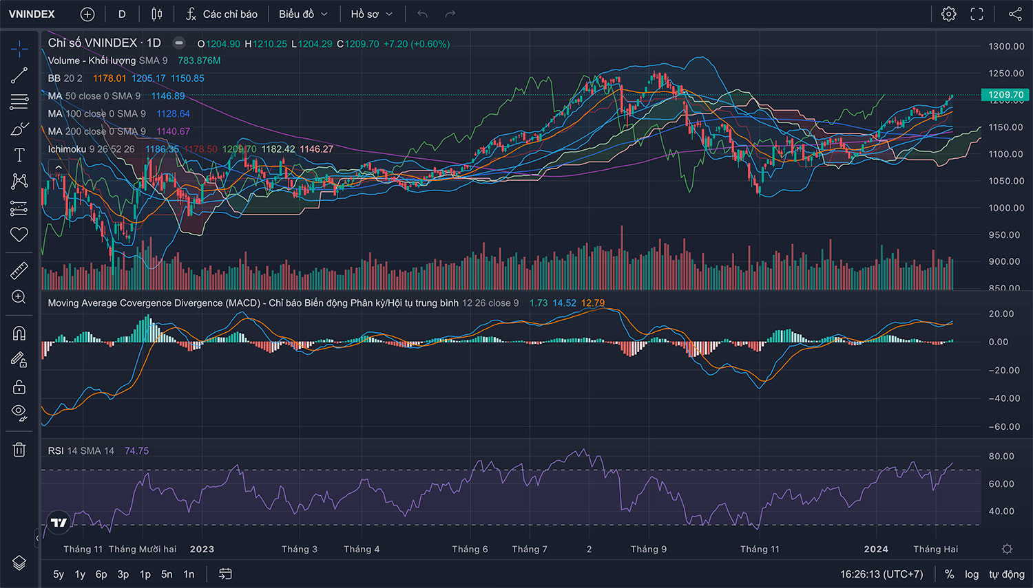 Nhận định thị trường Chứng khoán tuần 19/02-23/02/2024