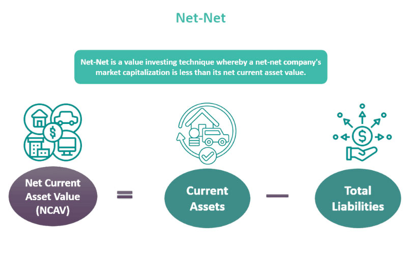 Phương pháp đầu tư Cổ phiếu Net-Net - Món hời cho các Nhà đầu tư giá trị