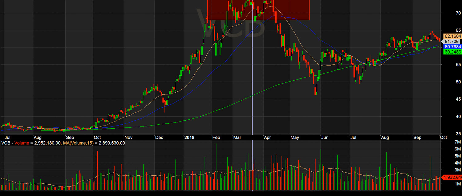 Ở vùng này giá cổ phiếu VCB đã rất cao và có thể coi là vùng đỉnh của cả chu kỳ.
