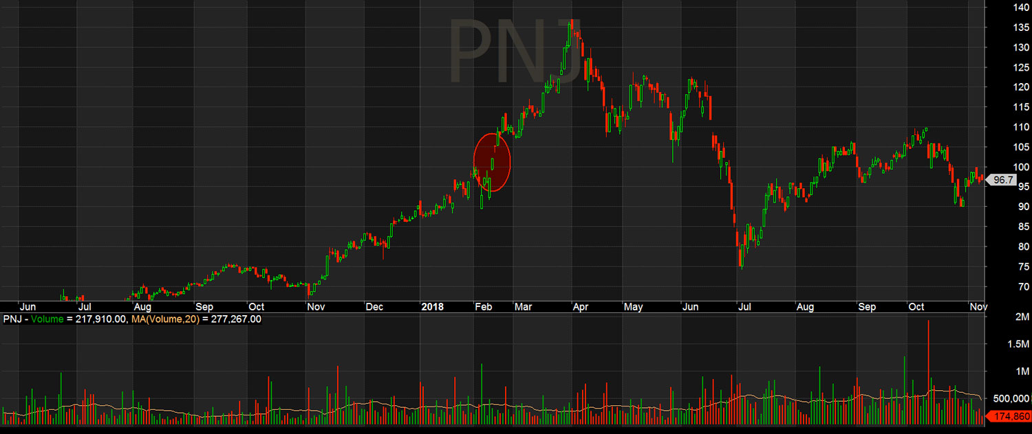 PNJ đang trong xu hướng tăng, sau 2 phiên tạo Runaway gap thì sau đó giá có xu hướng tiếp tục tăng mạnh