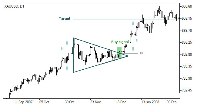 tam giac can va gia muc tieu
