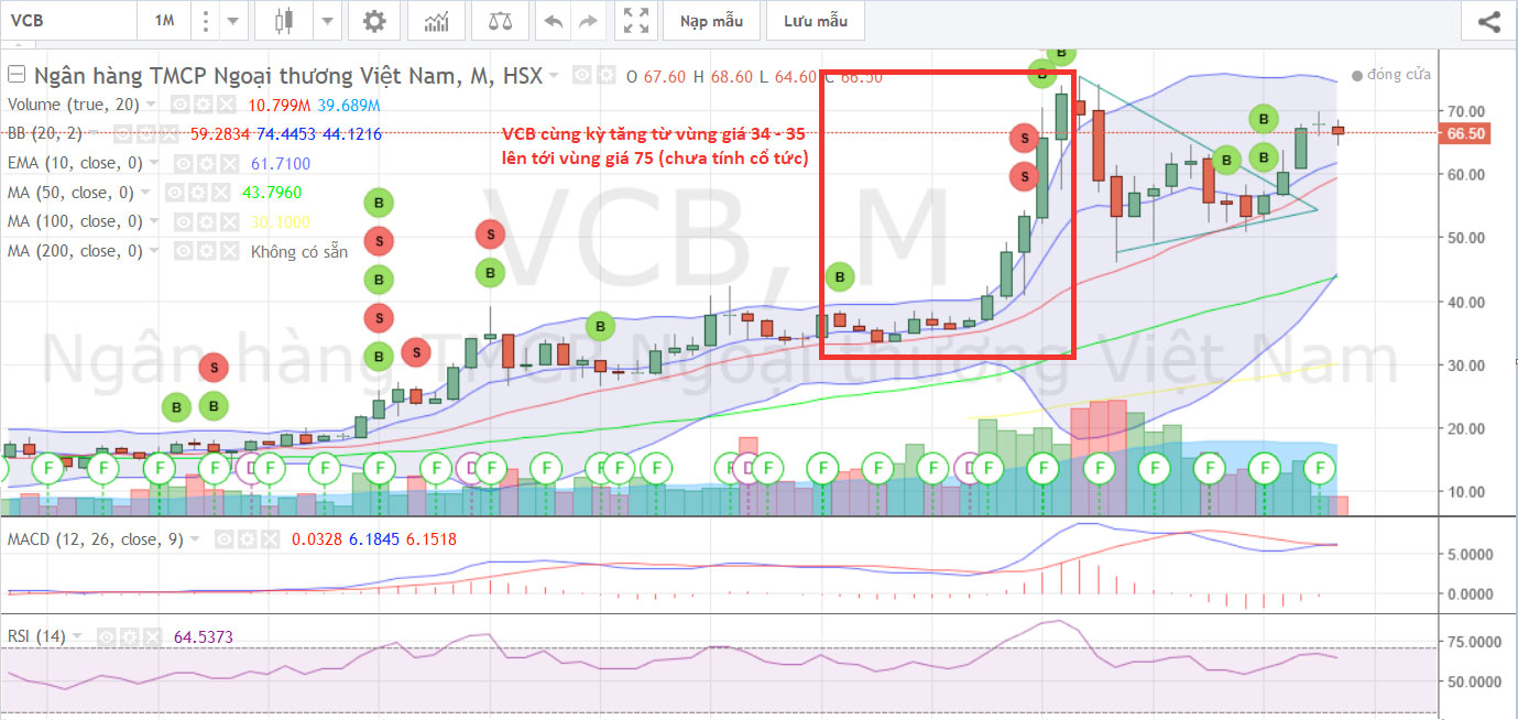 vcb tang manh