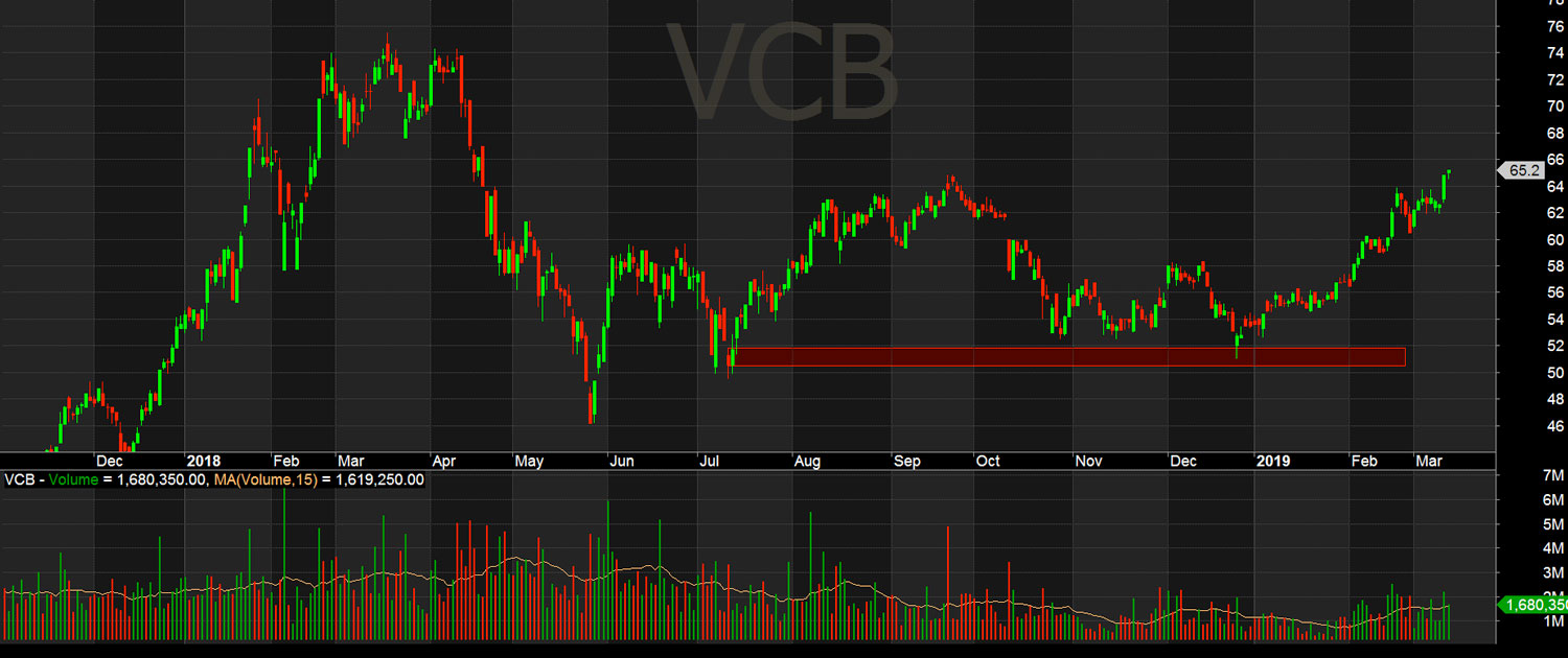 VCB xuất hiện 3 đỉnh núi