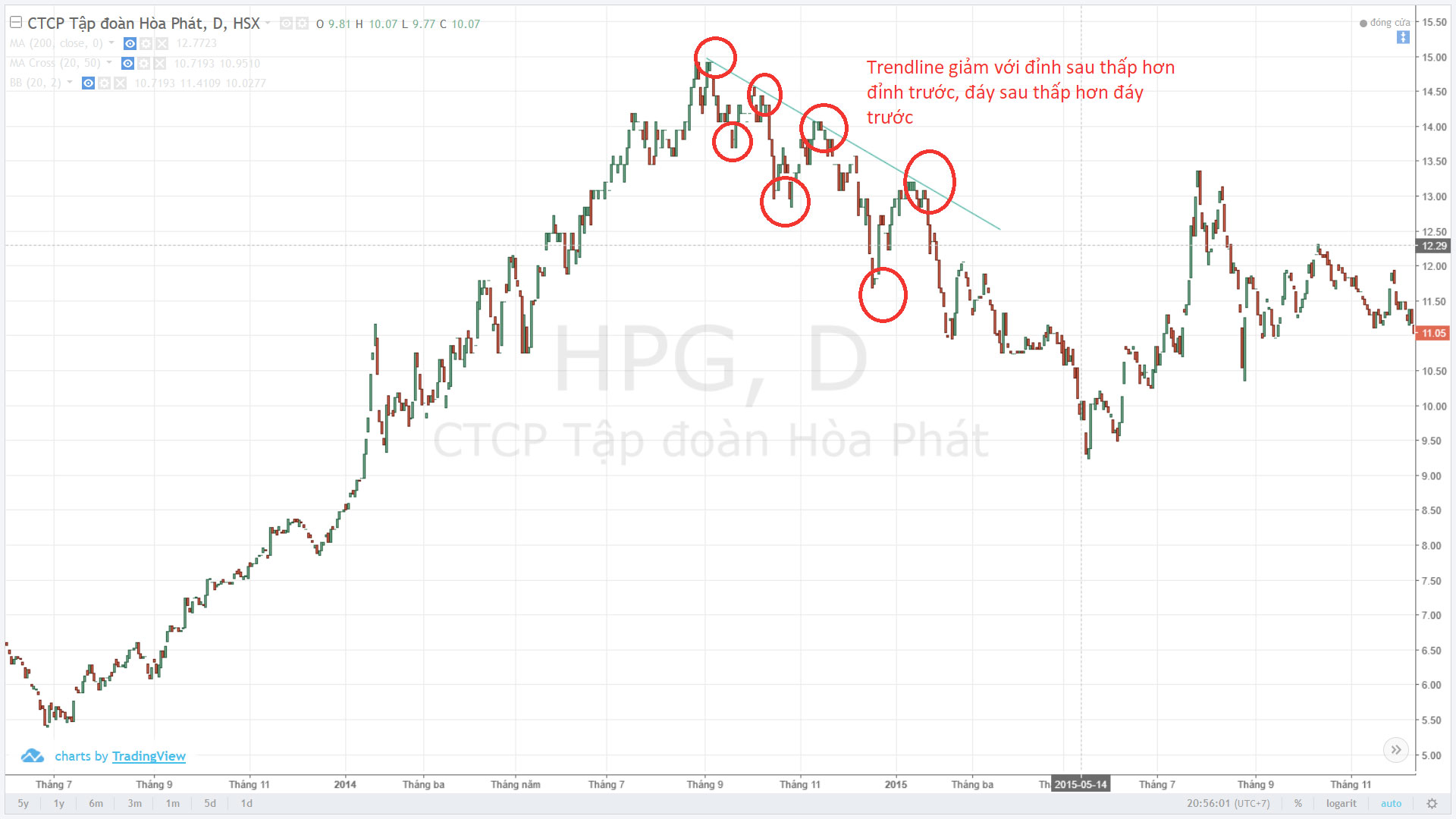 Nên bán HPG nếu còn giữ tại các điểm đáy chạm kháng cự trendline giảm