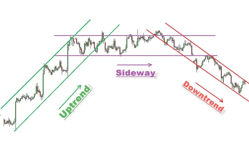 Hỗ trợ, Kháng cự và Cách sử dụng Trendline trong phân tích Kỹ thuật