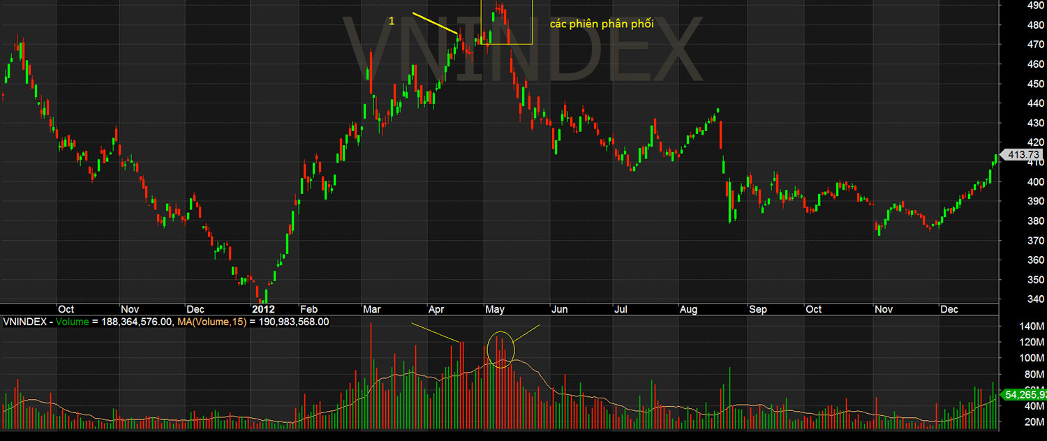 Biểu đồ Việt Nam – Vnindex 2012