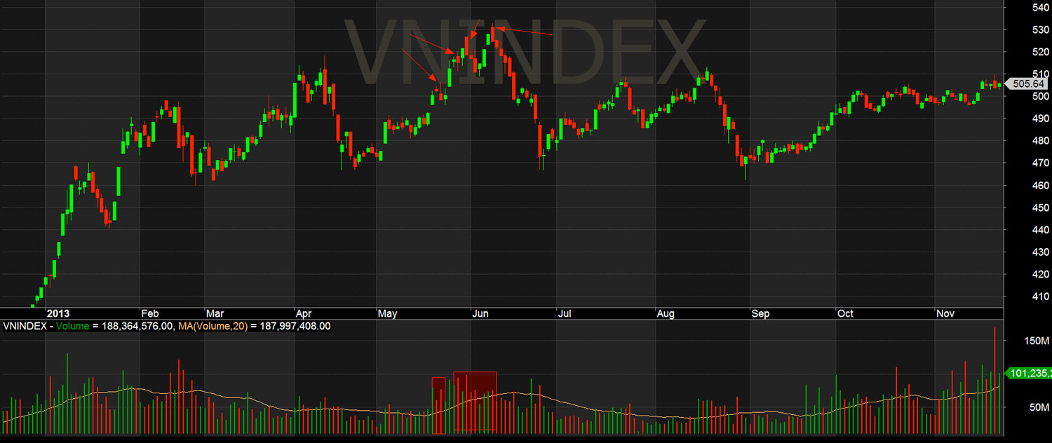 Đồ thị Vnindex 2013