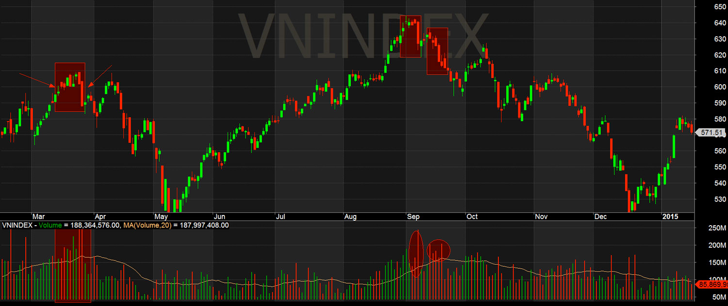 Đồ thị VNIndex 2014 phân phối