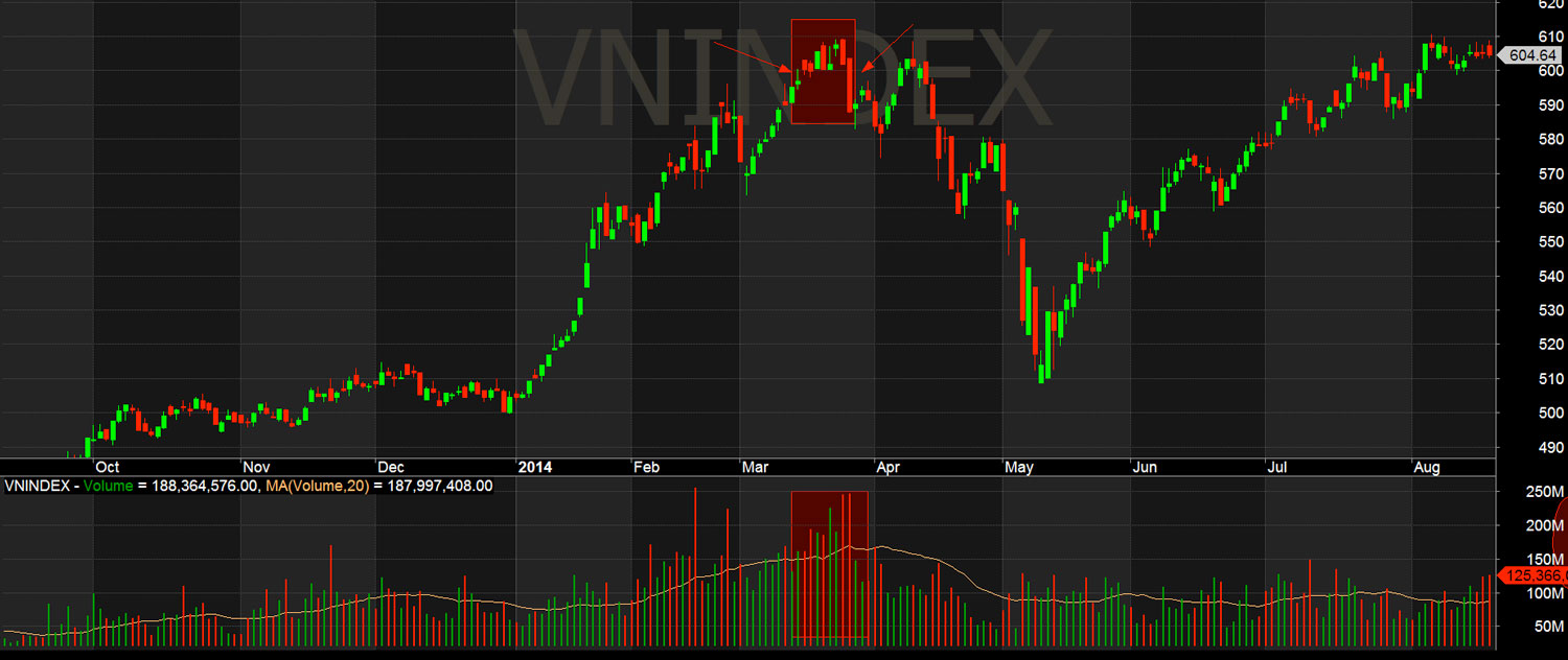 Đồ thị Vnindex 2014