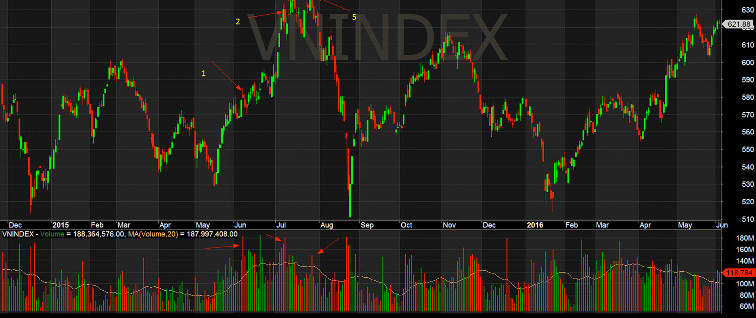 Đồ thị Vnindex 2015