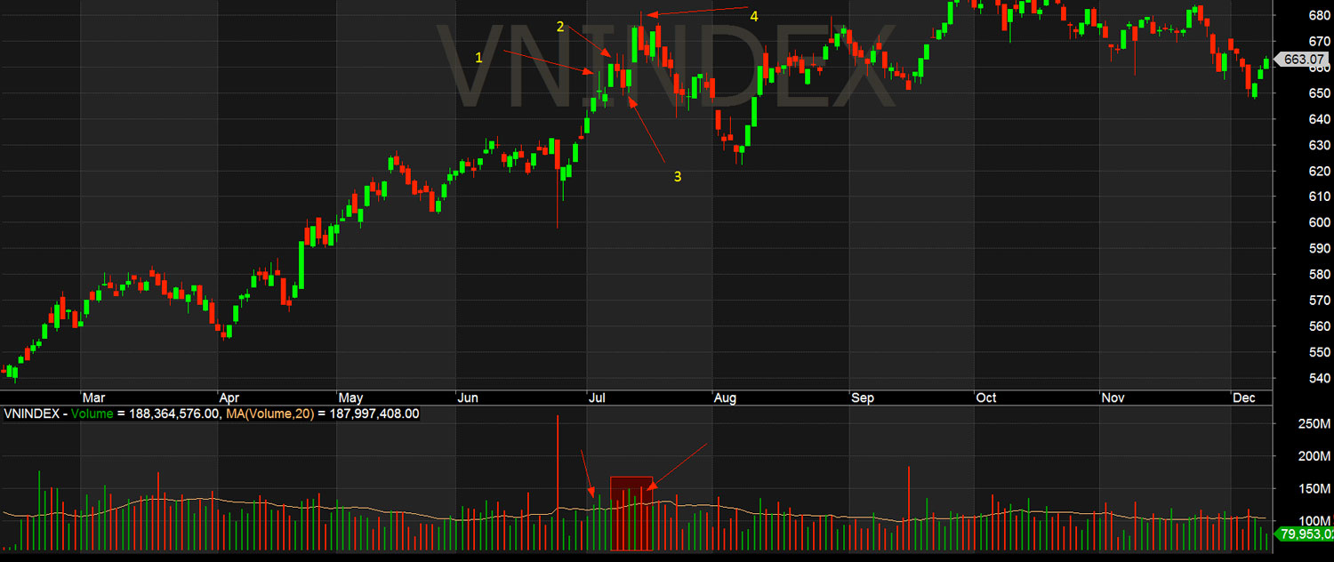 Đồ thị Vnindex 2016