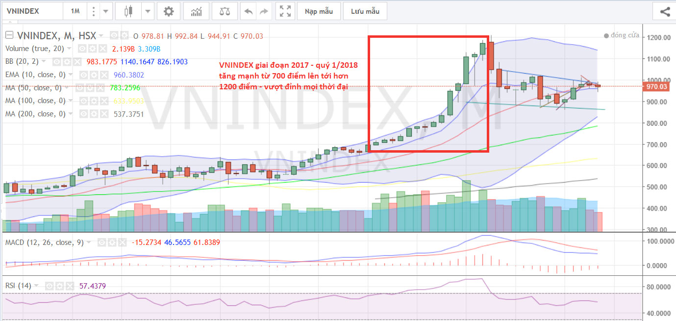 vnindex 2017 tang manh