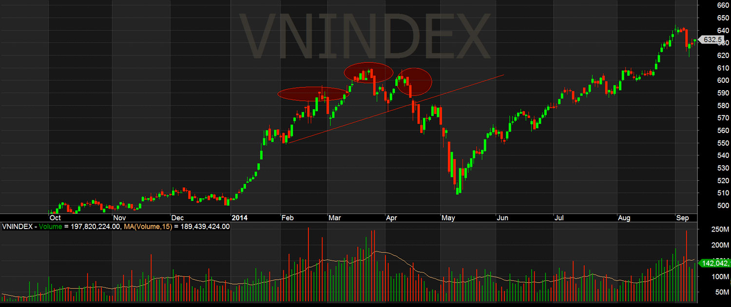 VNIndex Giảm sau khi xuất hiện 3 đỉnh, mặc dù giảm có đợt tăng tiếp test lại kháng cự nhưng không thành công
