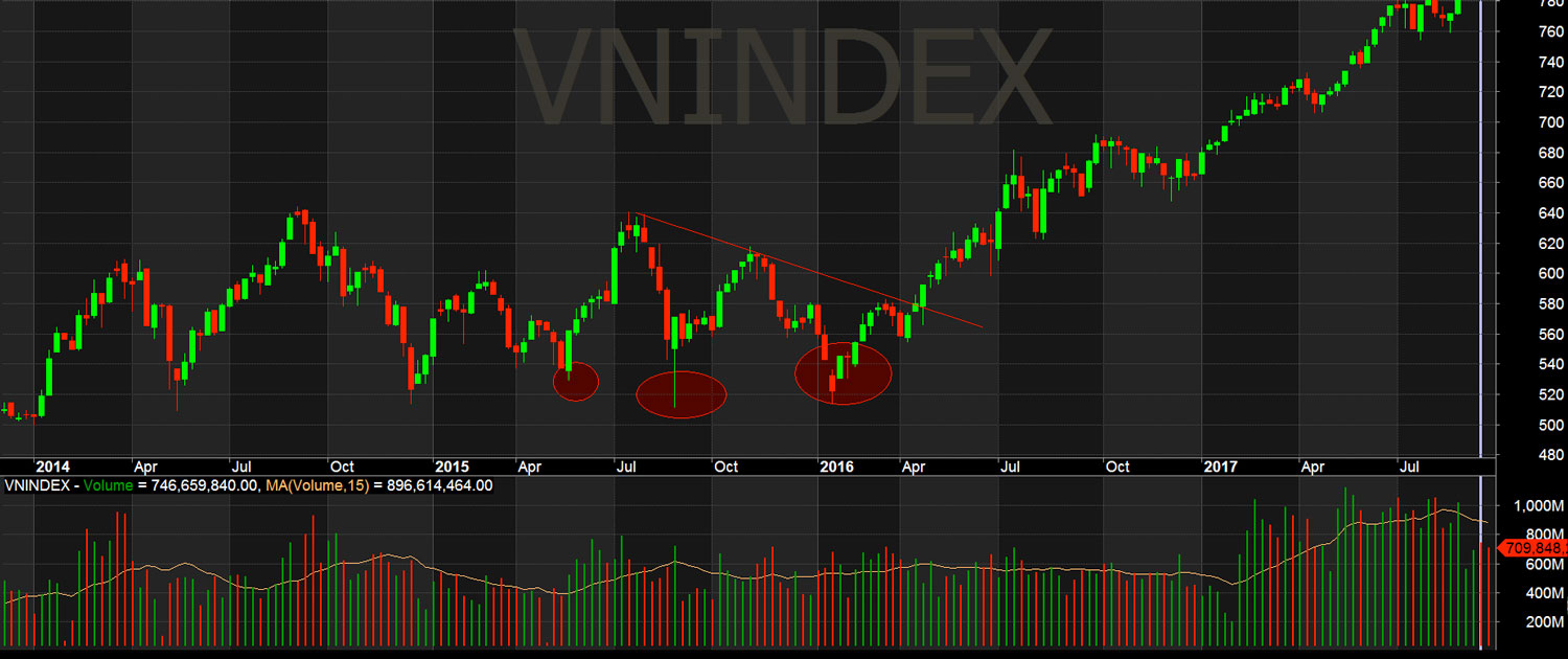VNINDEX tạo 3 đáy thành công, khi giá tăng vượt kháng cự sẽ tăng rất mạnh