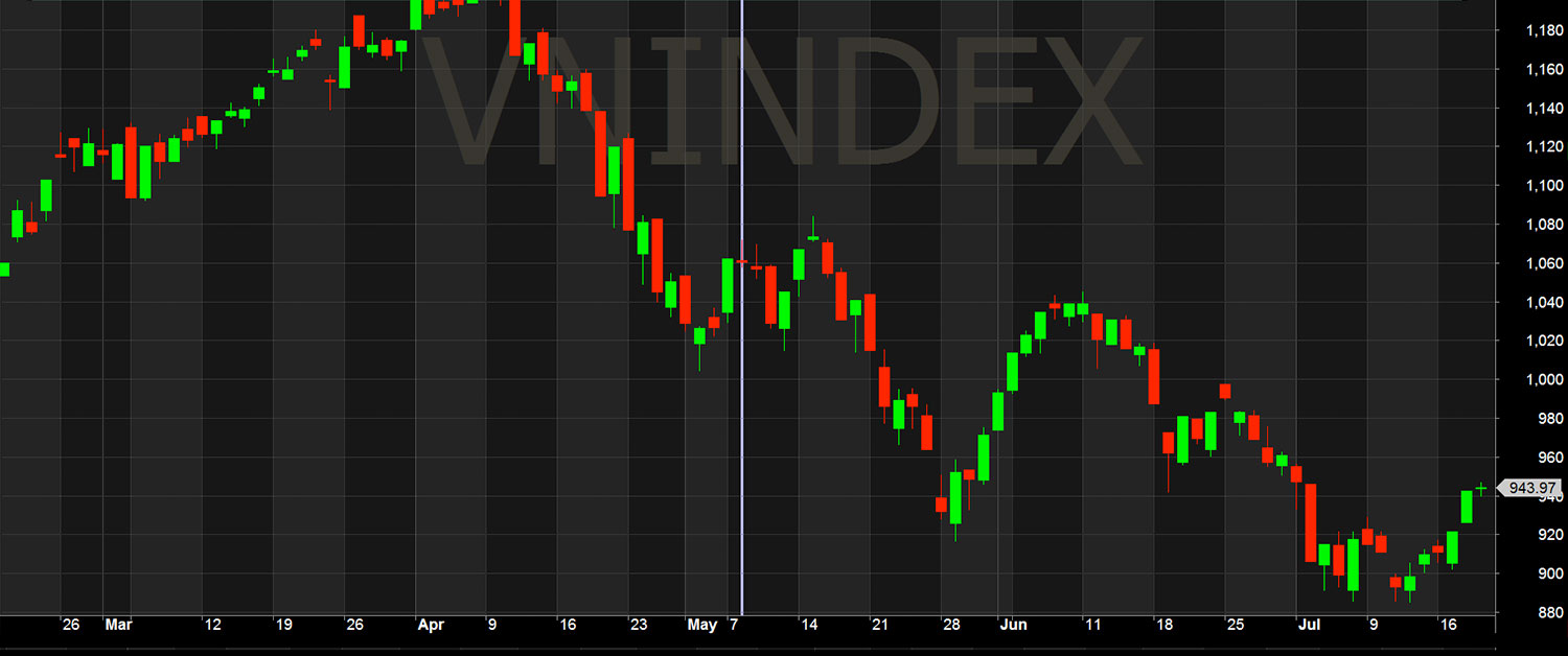 Biểu đồ vnindex với các nến Nhật