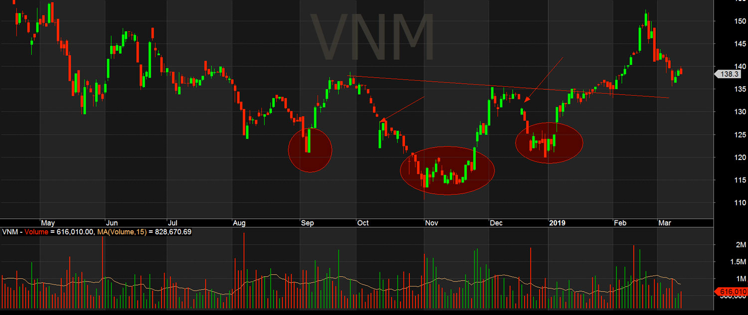 2 gap xuất hiện trong những lần giảm giá tạo đáy