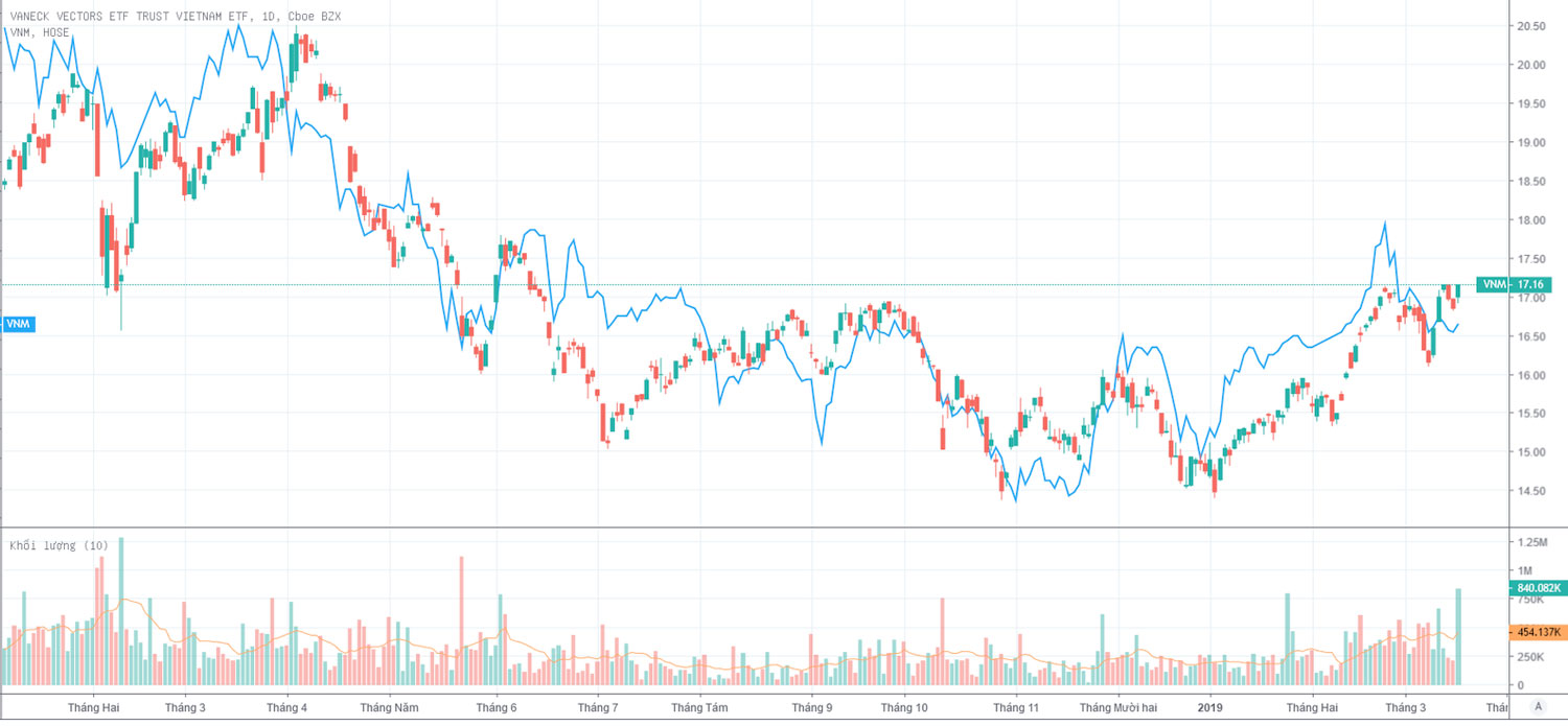 Tương tự 3 đáy với VNM
