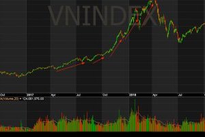 Cách xác định độ mạnh yếu của xu hướng giá Cổ phiếu