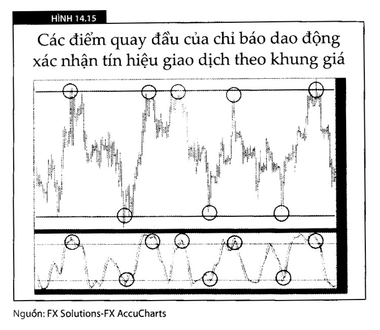 xac nhan tin hieu giao dich theo khung gia