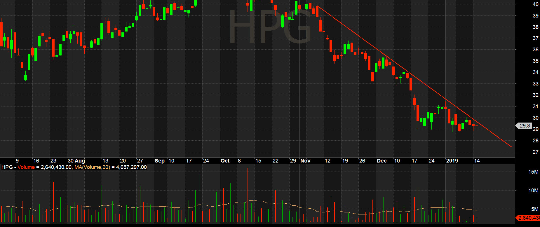 Xu hướng giảm của cổ phiếu HPG