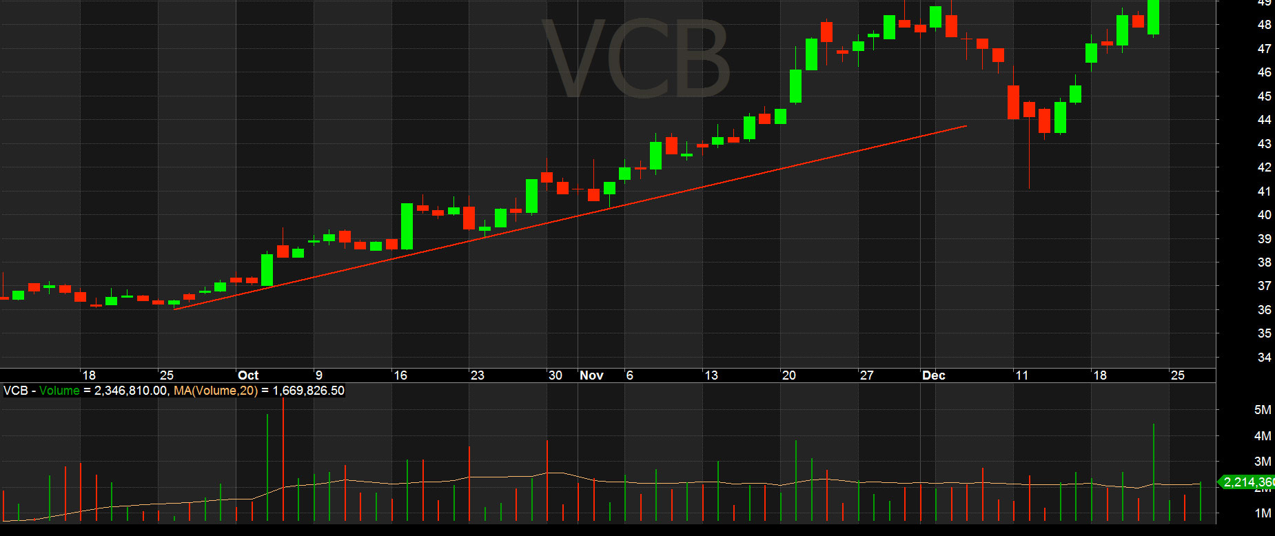 Xu hướng tăng của cổ phiếu VCB