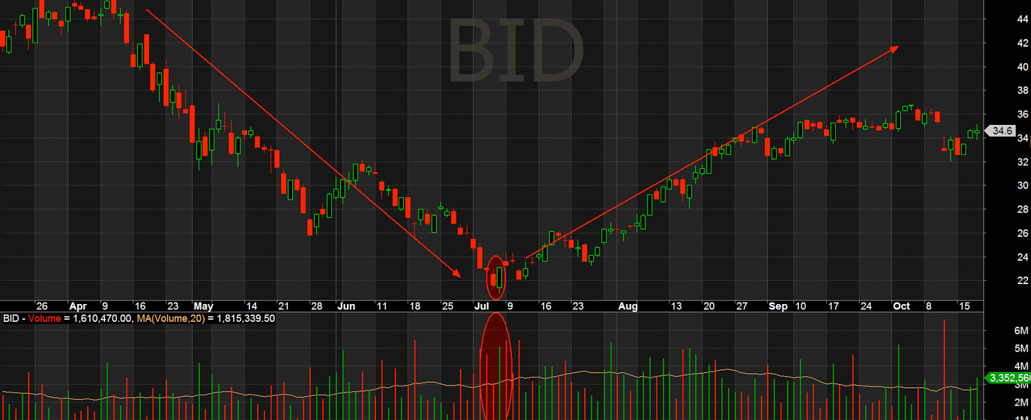 Giá BID đảo chiều sau khi xuất hiện Bullish Engulfing